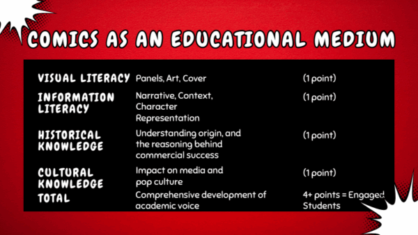 VISUAL LITERACY Panels, Art, Cover (1 point)INFORMATION LITERACY Narrative, Context, Character Representation (1 point) HISTORICAL KNOWLEDGE Understanding origin, and the reasoning behind commercial success (1 point) CULTURAL KNOWLEDGE Impact on media and pop culture (1 point) TOTAL Comprehensive development of academic voice (4+ points = Engaged Students)